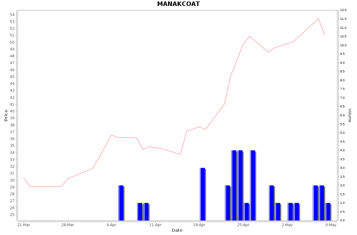 MANAKCOAT Daily Price Chart NSE Today